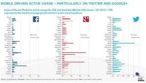 2013 Global Market Penetration Of Major Social Media