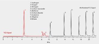 Each detector requires gas, called the detector gas, based on its principle of detection. Astm D3612 96 Gc Analysis Of Transformer Gas On Carboxen 1010 Plot Sigma Aldrich