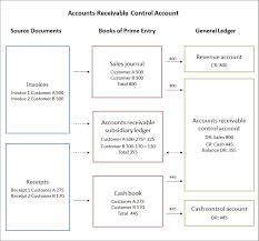 Accounts Receivable Control Account Double Entry Bookkeeping
