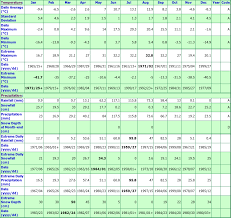 Clearwater Alberta Canada Climate Statistics With Monthly