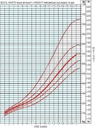 Weight Graph Weight Charts Height To Weight Chart Baby Weight Chart