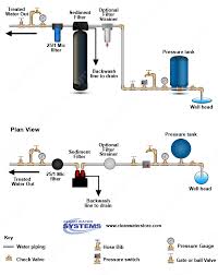 Follow the instructions on the filter. Sediment Backwash Filters Clean Water Store
