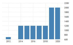 Hirschmann , nov 23, 2020. Egypt Minimum Monthly Wages 2009 2020 Data 2021 2023 Forecast Historical Chart