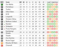 Football league table for the kenyan premier league, and stats for popular betting markets such as both teams to score, over 2.5 goals, corners, cards and many more. Gor Mahia Crowned Champions As Kenya Fa Cancels Season Due To Coronavirus Straightnewsonline Com