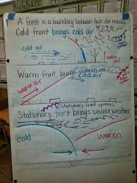 Cold Fronts And Warm Fronts Anchor Chart For Weather And Weather Maps Earth Science Lessons Weather Science 6th Grade Science