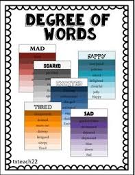 Degree words are traditionally classified as adverbs, but actually behave differently syntactically, always modifying adverbs or adjectives and expressing a degree: Degree Of Words Words English Writing Skills Writing Center
