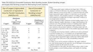Subpanels require 4 wires, and an isolated ground buss, i would not downsize anything. Table 250 102 C 1 Grounded Conductor Main Bonding Jumper System Bonding Jumper And Supply Side Bonding Jumper For Alternating Current Systems