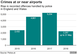 crime at airports has doubled in two years bbc news