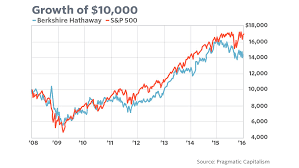 Warren Buffett Is Winning One Bet And Losing Another