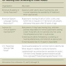 Image result for Whispered Voice Testing