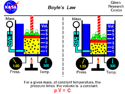 Boyles Law Boyles Law Boyles Law Chart Boyles Graph