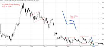 Free Moses Alibaba Group Holding Charts Analysis