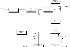 43 Exhaustive Coffee Manufacturing Process Flow Chart