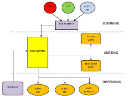 project main system blood products smart sorting system