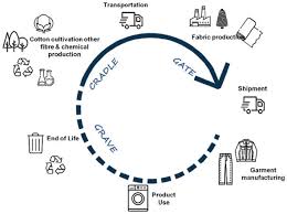 You put the pants on and you get into a bathtub with them. Understanding Denim Recycling A Quantitative Study With Lifecycle Assessment Methodology Intechopen