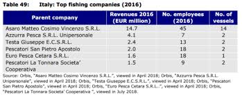 The phone number is 7186470240. Italy Seafood Industry Integration In All Eu Member States With A Coastline Research4committees