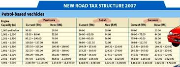 The last is what you say, the engine capacity. Road Tax Lowered On Private Vehicles From Jan 1 The Star