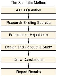 reading the scientific method introductory sociology