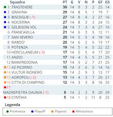 Complete table of serie a standings for the 2020/2021 season, plus access to tables from past seasons and other football leagues. Risultati E Classifica Serie D Girone H