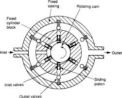 These pumps have a low noise level, very. Piston Pump An Overview Sciencedirect Topics