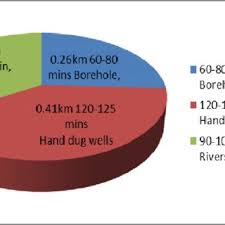 Pie Chart Of Access To Main Sources Of Water Supply Points