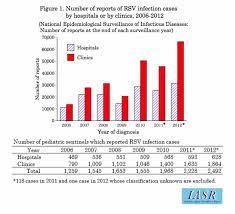 This website is a resource to help advance the understanding of the virus, inform the public, and brief policymakers in order to guide a response, improve care, and save lives. Iasr 39 12 2018 Topic Of This Month Respiratory Syncytial Virus Infection January 2014 September 2018