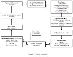 Itulah beberapa contoh jurnal ilmiah, akutansi, dan cara membuatnya. Contoh Jurnal Umum Metode Periodik Rasmi V