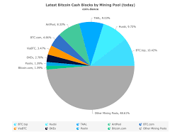 Bitcoin mining pools mean that the cost of mining individual blocks is much lower and that processing costs are shared among a group of people. Mining Pools Collude To Fund Bitcoin Cash Infrastructure Mining Pool Bitcoin Infrastructure