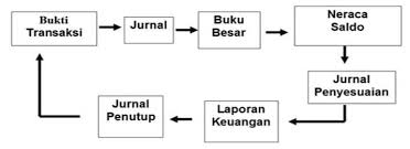 Bidang akuntansi ini adalah bagian dari sistem informasi organisasi yang berfokus pada pemrosesan data keuangan. Pengertian Dan Penjelasan Lengkap Siklus Akuntansi Cpssoft Akuntansi