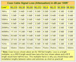 Hf Coax Loss Calculator For Amateur Radio Ham Radio Cb Bands