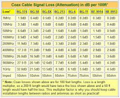 hf coax loss calculator for amateur radio ham radio cb bands