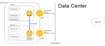 Vpc Peering