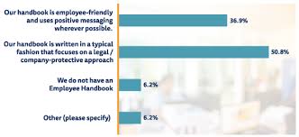 Employee handbooks put your policies in writing and outline expectations for your employees. Key Survey Results Employee Handbooks From Operationsinc