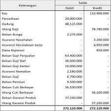 Check spelling or type a new query. Contoh Neraca Saldo Perusahaan Dagang Dan Cara Buatnya