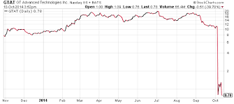 three lessons from gt advanced technologies nasdaq gtat