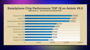 smartphone cpu chart excel chart column and line together