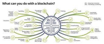 3 Major Industries That Blockchain Technology Is Changing Blockchain Blockchain Technology Technology