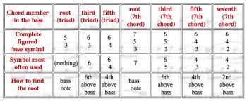 The Table Below Illustrates The Figured Bass Symbols For