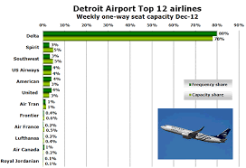 Detroit Metropolitan Wayne County Airport Continues To