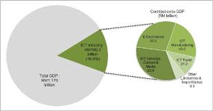 Economic planning unit, putrajaya, malaysia. Ict Industry Contribution To Gross Domestic Product 2015 Source Download Scientific Diagram