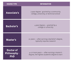· guide to different types of college degrees. Diploma Vs Degree Comparing The Differences