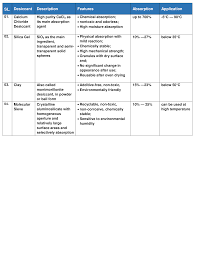 comparison of four common desiccant raw material ingredients