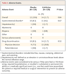 Colchicine and nsaid might be recommended in children with the first rop. A Randomized Trial Of Colchicine For Acute Pericarditis Nejm