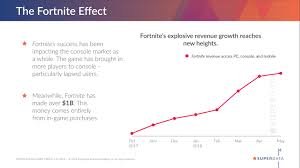 fortnite surpassed 1b in revenue as battle royale games