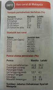 Perkawinan dikatakan sah apabila dilakukan menurut ketentuan hukum hindu dan suatu perkawinan dikatakan sah apabila kedua calon mempelai telah menganut agama hindu.(kitab manawa dharmasastra ). Statistik Perkahwinan Campur Di Malaysia Politische Gewalt Und Macht In Indonesischer Literatur Von 1945 Bis Di Luar Wilayah Indonesia Etnis Minang Banyak Terdapat Di Negeri Sembilan Malaysia Dan Singapura Dale Dd