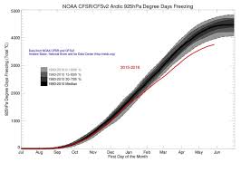 Arctic Temperatures Are Literally Off The Charts