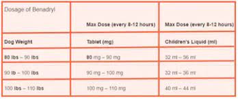 If you want to give your dog benadryl, it's important to understand the correct dosage. Benadryl For Dogs Nail Clipping How To Administer Yourself