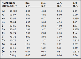 College Letter Grade Scale Levelings