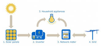 No, solar energy systems only operate during the day. How Do Solar Pv Panels Work Exactly