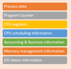 Blocks are connected by straight lines representing process flow streams. Process Management In Operating System Pcb In Os